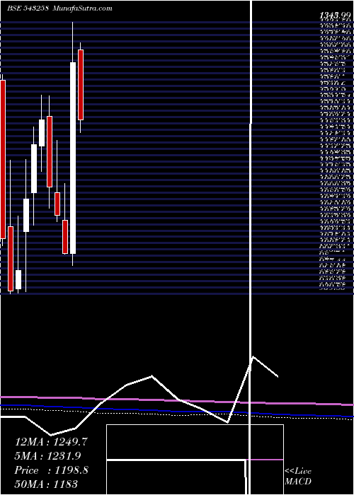  monthly chart Indigopnts