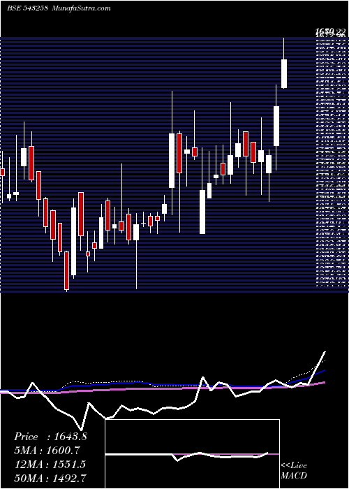  weekly chart Indigopnts