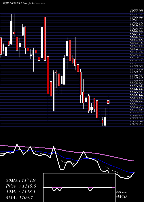  Daily chart Homefirst