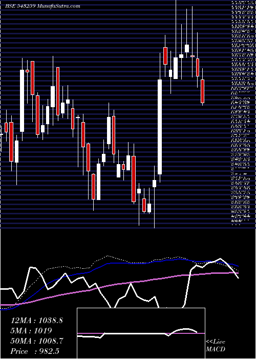  weekly chart Homefirst