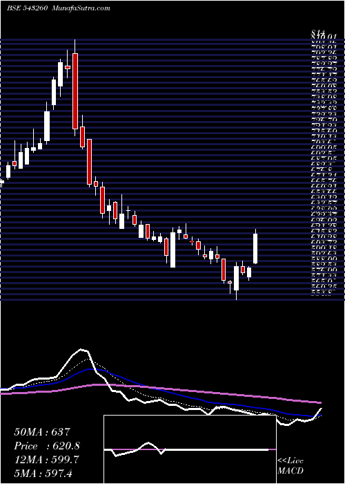  Daily chart Stovekraft