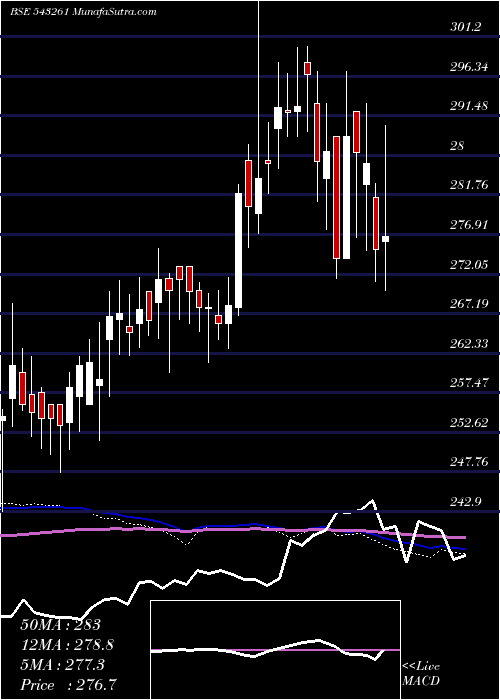  weekly chart Biret