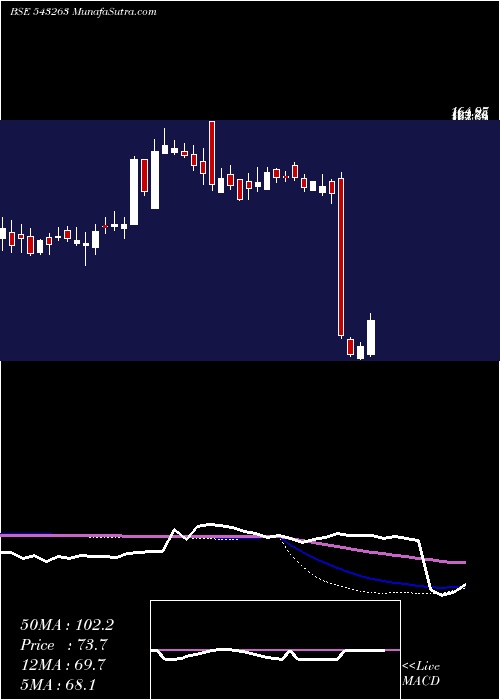  weekly chart Smcglobal