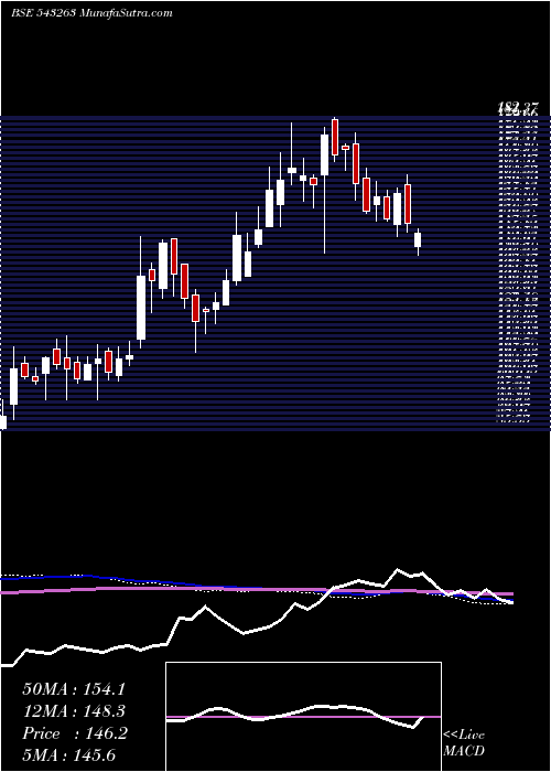  weekly chart Smcglobal