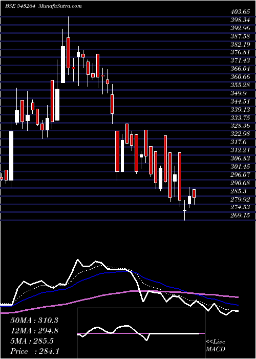  Daily chart NURECA