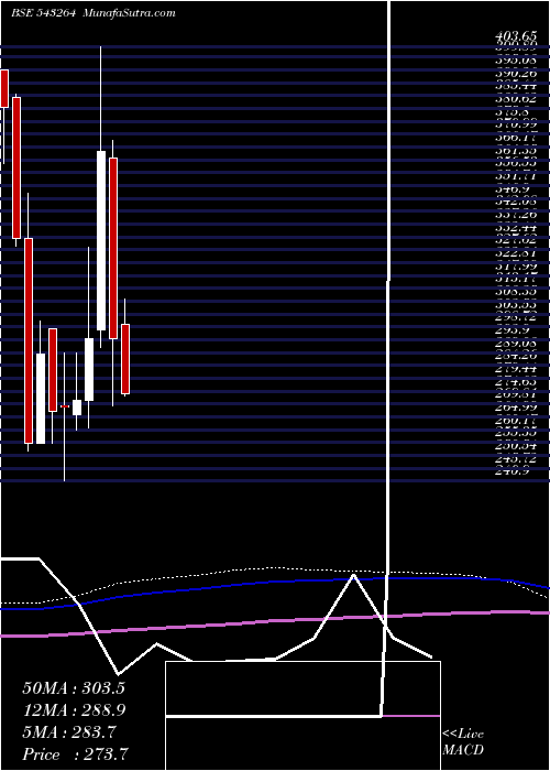  monthly chart Nureca