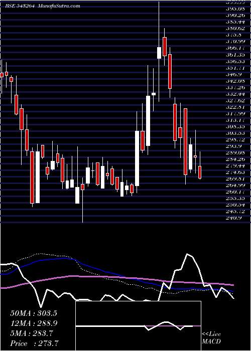  weekly chart Nureca