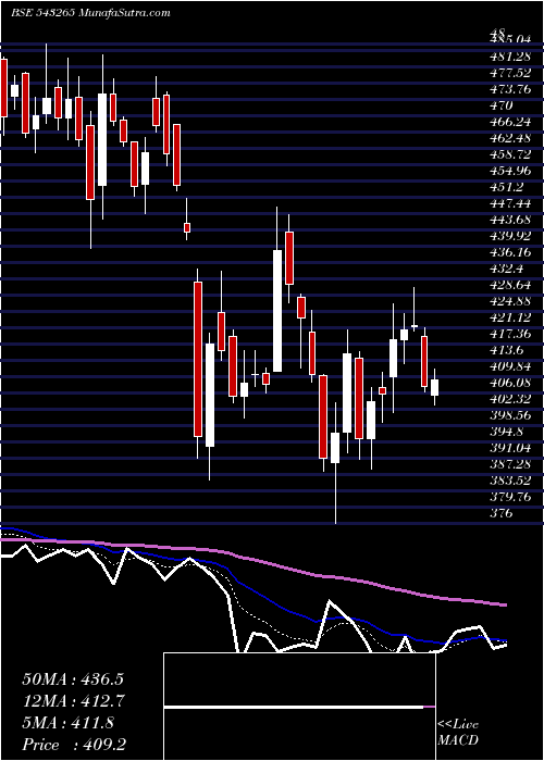  Daily chart RAILTEL