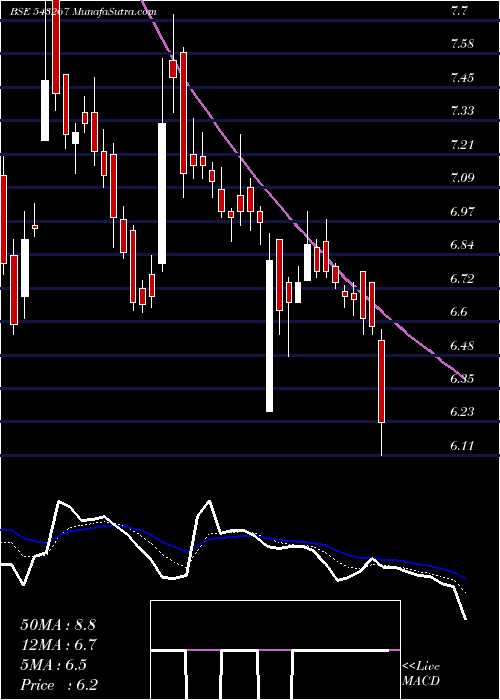  Daily chart DAVANGERE