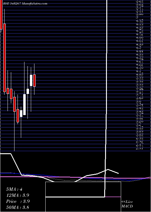  monthly chart Davangere