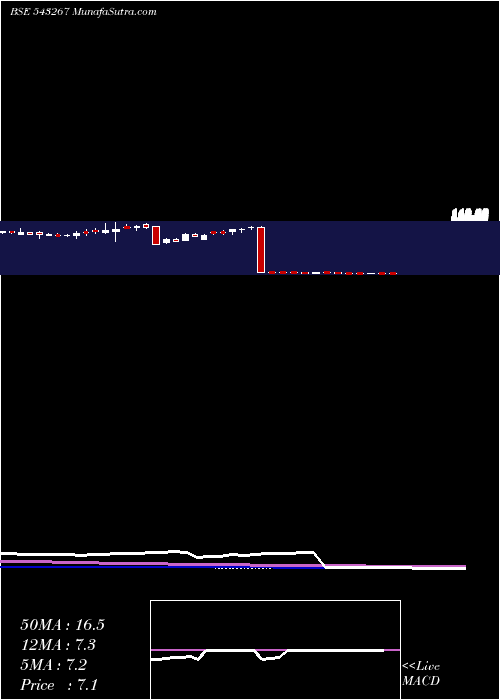  weekly chart Davangere