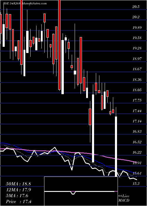  Daily chart Drcsystems