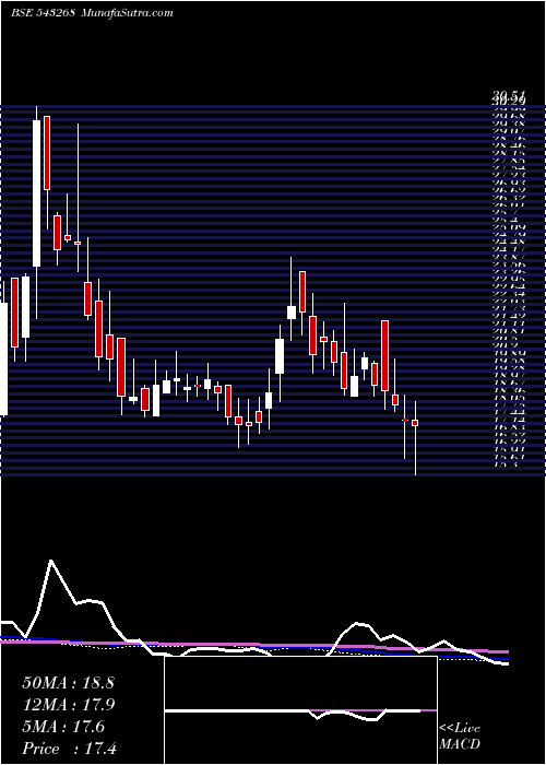  weekly chart Drcsystems