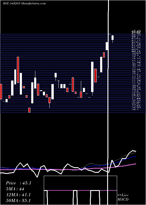  weekly chart Adjia