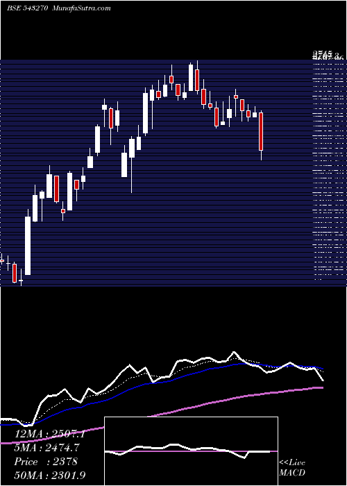  Daily chart Mtartech