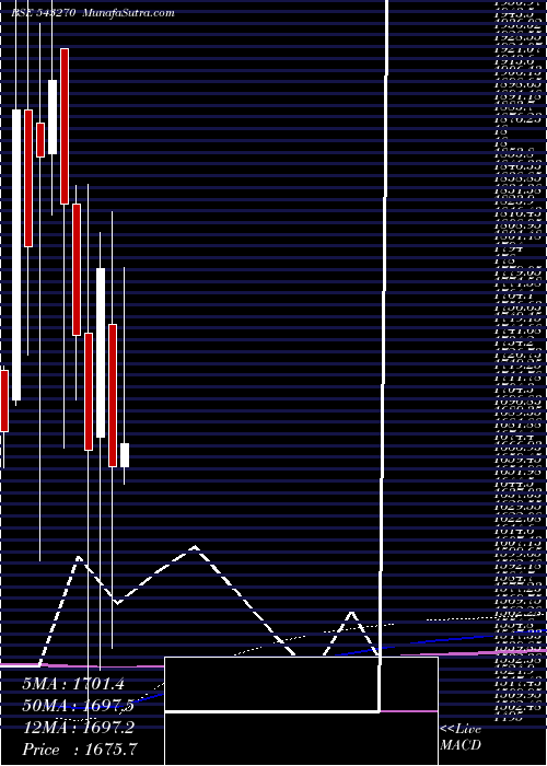  monthly chart Mtartech