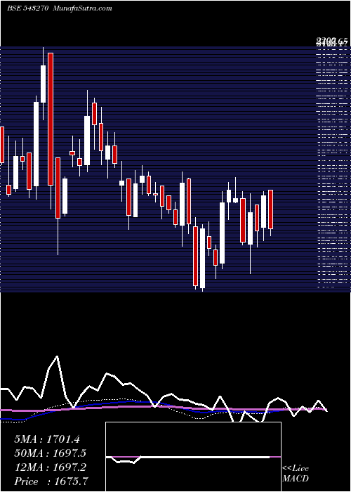  weekly chart Mtartech