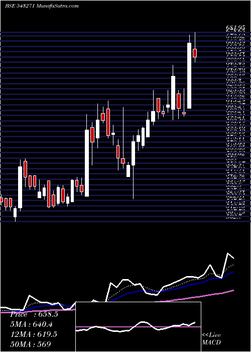  Daily chart JUBLINGREA