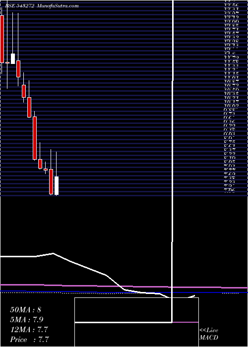  monthly chart Easemytrip
