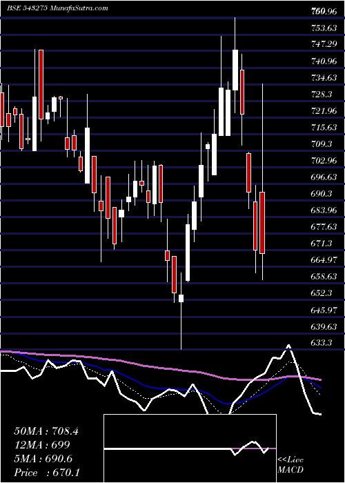  Daily chart ANURAS