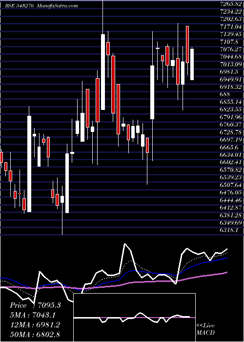  Daily chart CRAFTSMAN