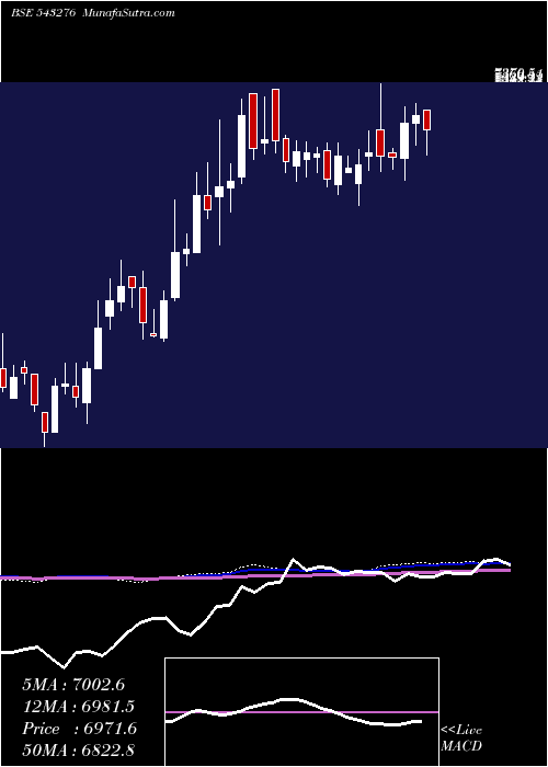  weekly chart Craftsman