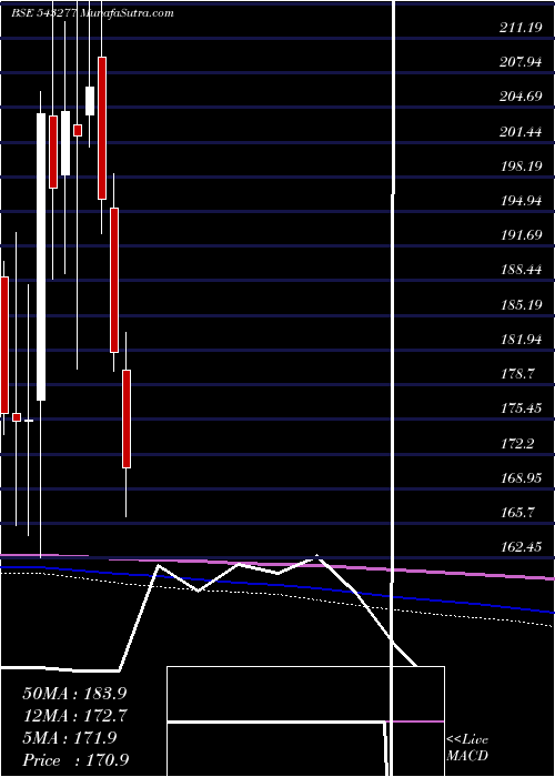  monthly chart Lxchem