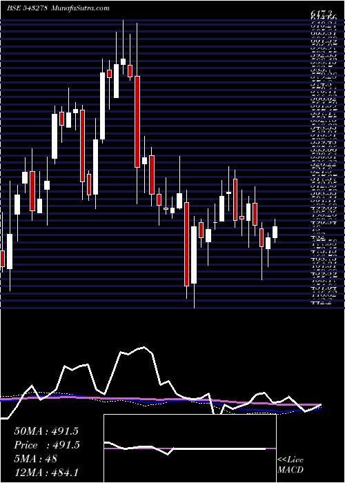  weekly chart Kalyankjil