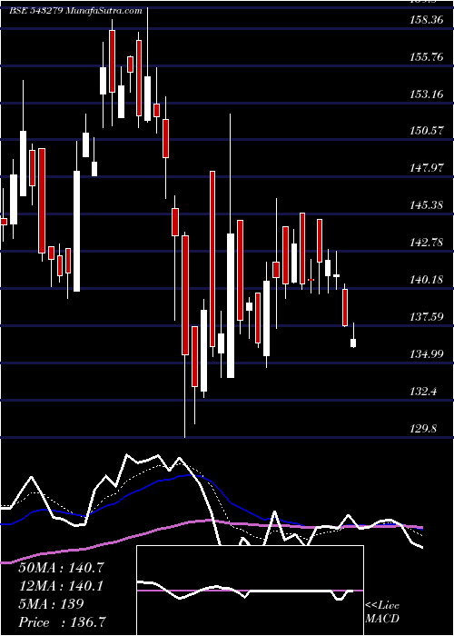  Daily chart Suryoday