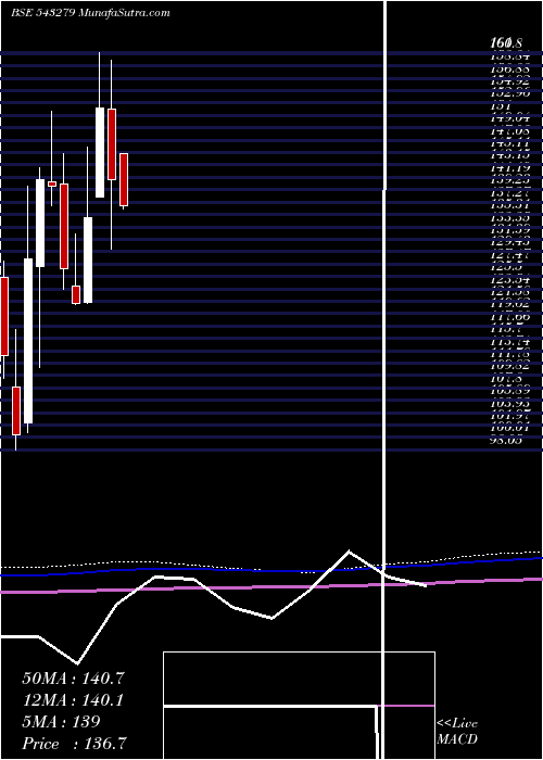  monthly chart Suryoday