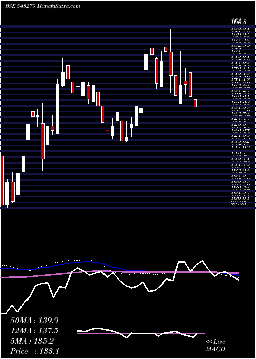  weekly chart Suryoday