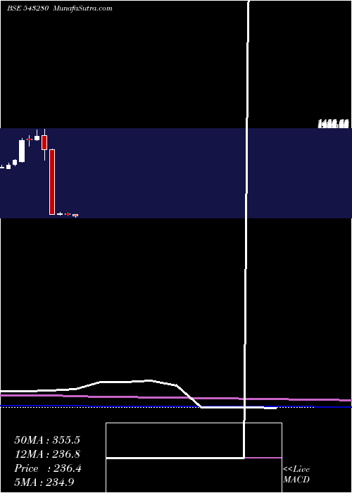  monthly chart Nazara
