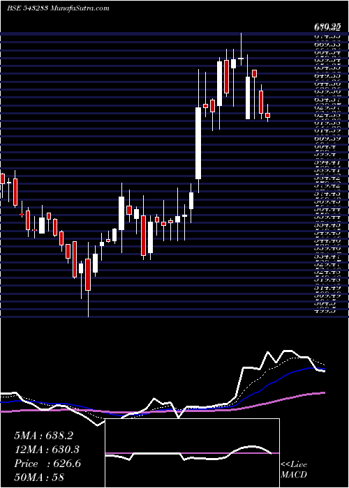  Daily chart BARBEQUE