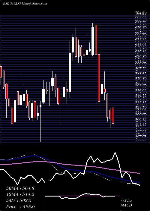  weekly chart Barbeque