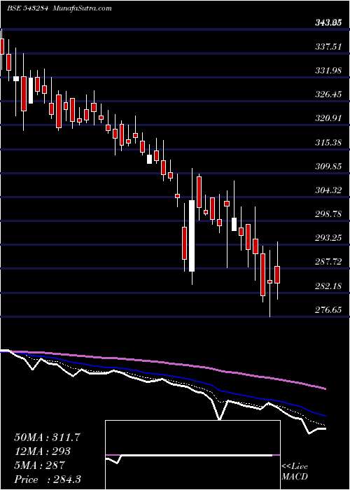  Daily chart EKI