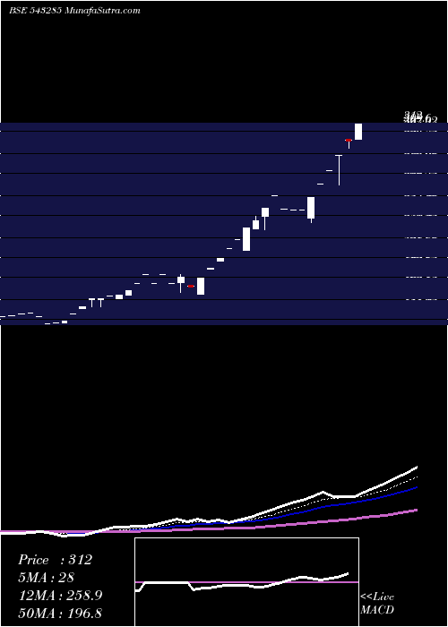  Daily chart RCAN