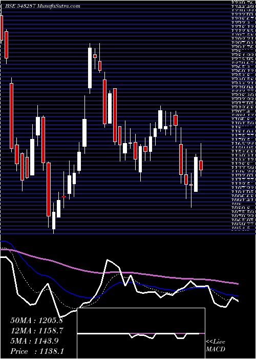  Daily chart Lodha