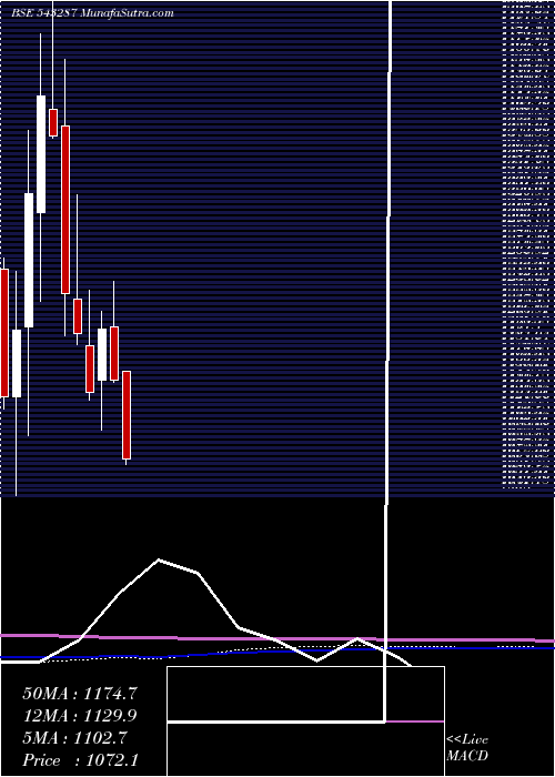  monthly chart Lodha