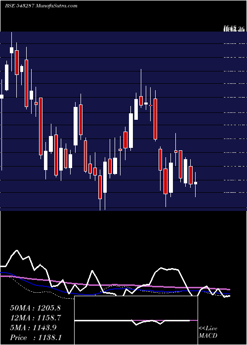  weekly chart Lodha