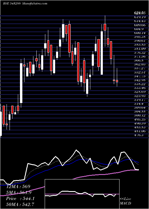  Daily chart DEEPIND