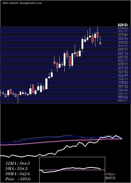  weekly chart Deepind