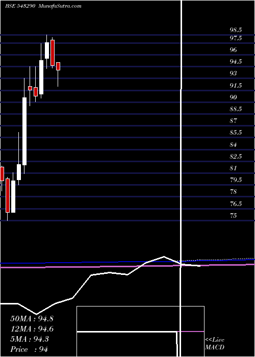  monthly chart Pginvit