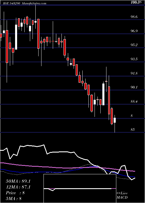  weekly chart Pginvit