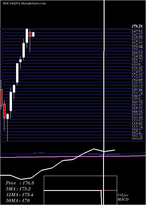  monthly chart Mafang