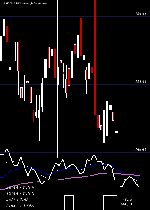  Daily chart ICICIPHARM