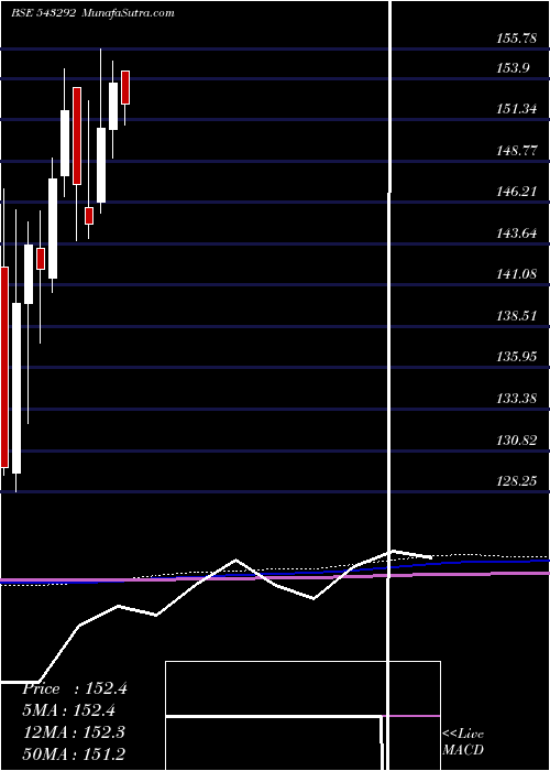  monthly chart Icicipharm