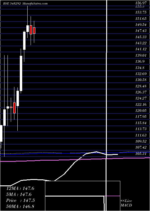  monthly chart Icicipharm