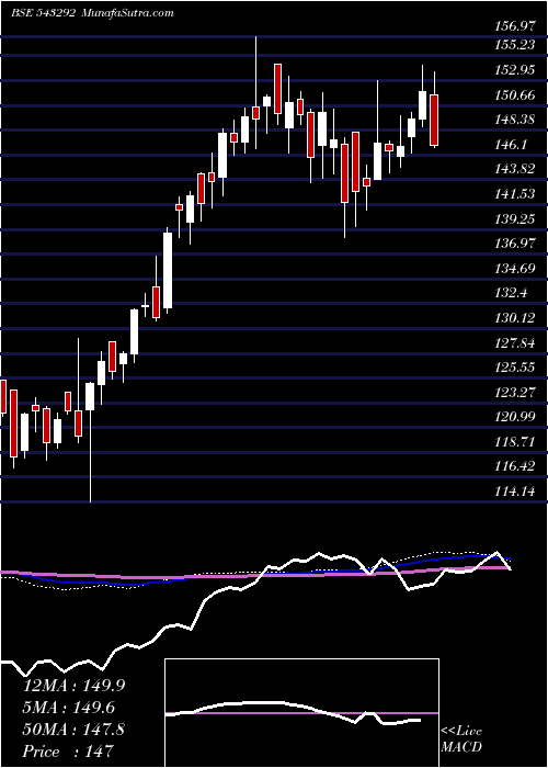  weekly chart Icicipharm