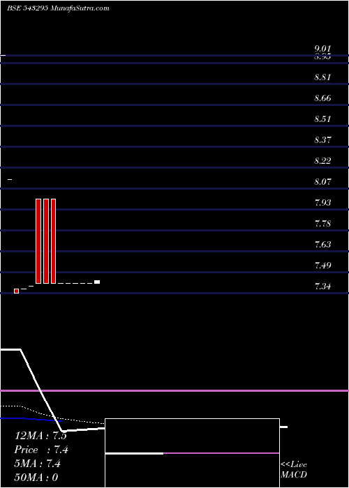  Daily chart SFMP44GD