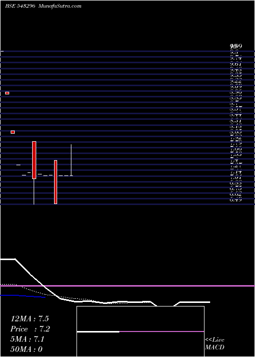  Daily chart SFMP44DD